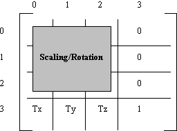 Transform 4x4 Scaling/Rotation Matrix